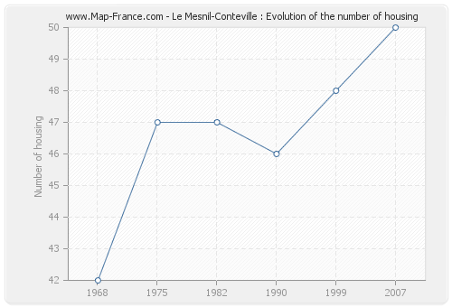 Le Mesnil-Conteville : Evolution of the number of housing
